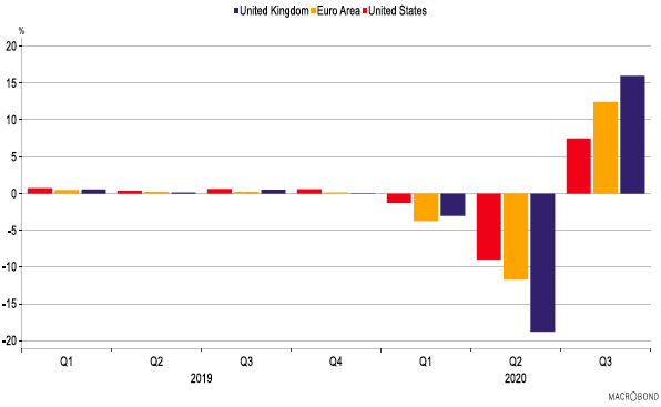 Bar chart of quarterly GDP growth in the UK, US and Eurozone between Q1 2019 and Q3 2020