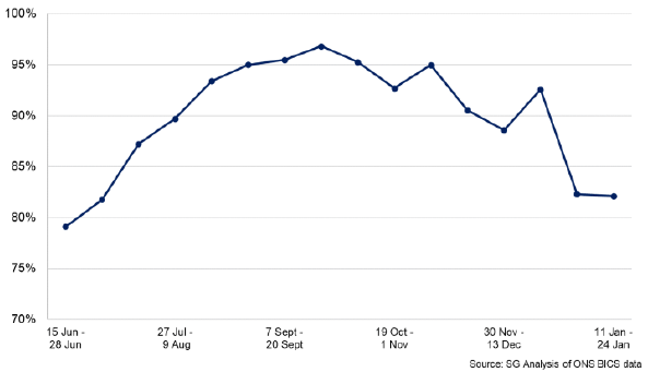 Line chart of % of businesses in Scotland currently trading between 15 June 2020 and 24 January 2021