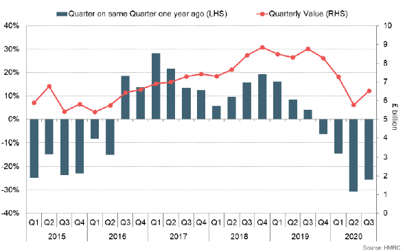Bar and line chart of growth and value of Scotland’s international goods exports (Q1 2015 - Q3 2020)