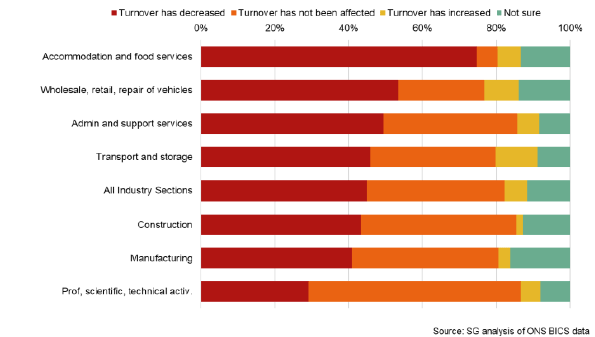 Bar chart showing impact of the pandemic on business turnover (28 Dec – 24 Jan 2021) by sector