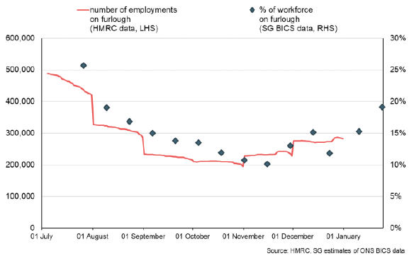 Line chart of the number of jobs and share of workforce on furlough in Scotland since July 2020