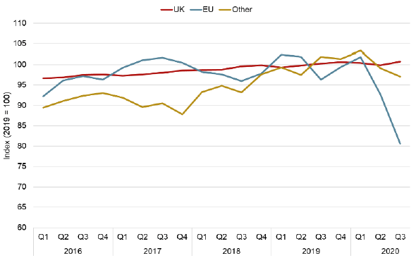 Line chart showing quarterly employment indexes for UK, EU and Other between Q1 2016 and Q3 2020