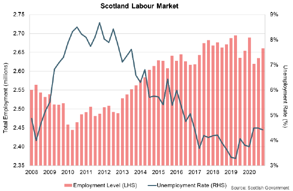 Bar and line graph of the level of employment and the unemployment rate in Scotland