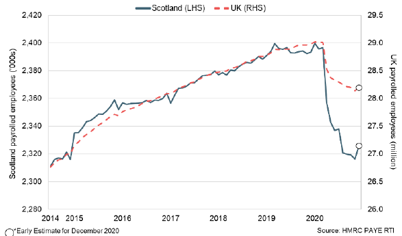 Line chart of the number of payrolled employees in Scotland and the UK since 2014
