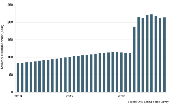 Bar chart of the Claimant Count in Scotland between 2018 and 2020