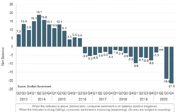 Bar chart showing the net balance of Scottish Consumer Sentiment between Q2 2013 and Q4 2020