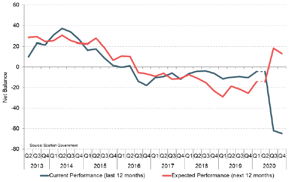 Line chart showing the Scottish Consumer Sentiment Economic Performance Indicators between Q2 2013 and Q4 2020
