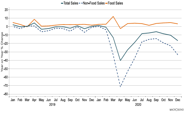 Line graph showing the annual percentage change in Scottish retail sales during 2019 and 2020