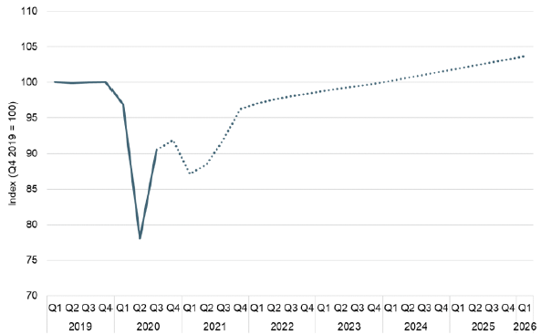 Line chart showing the SFC forecast for Scotland’s GDP out to Q1 2026