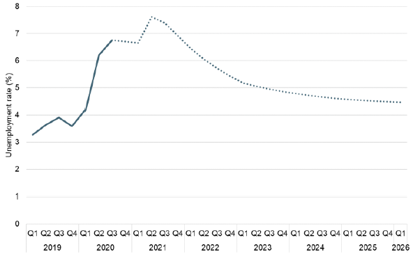 Line chart showing the SFC forecast for Scotland’s unemployment rate out to Q1 2026