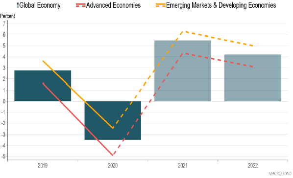 Bar and Line chart showing the IMF annual GDP growth and forecast between 2019 and 2022