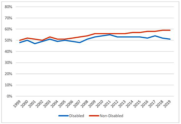 Line chart showing the percentage of adults who rate their neighbourhood as a very good place to live 1999-2018, by disability, which suggests that since 2011 the gap in perceptions between disabled and non-disabled people has been growing, with fewer disabled people viewing their neighbourhood as a very good place to live.