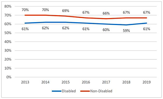Line chart showing the percentage of adults living within 5 minutes’ walk of their nearest green or blue space 2013-2019, by disability, where consistently fewer disabled people lived within 5 minutes’ walk of their nearest green or blue space than non-disabled people. 