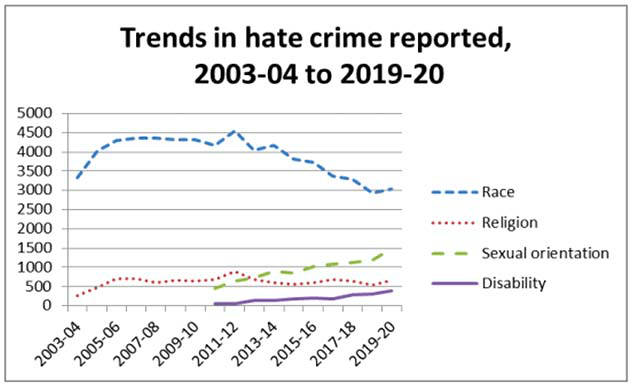 Line chart showing trends in hate crime reported from 2003-04 to 2019-20, by race, religion, sexual orientation and disability, where charges with an aggravation of prejudice relating to disability have increased year on year since 2010, with the exception of a small fall in 2016-17.