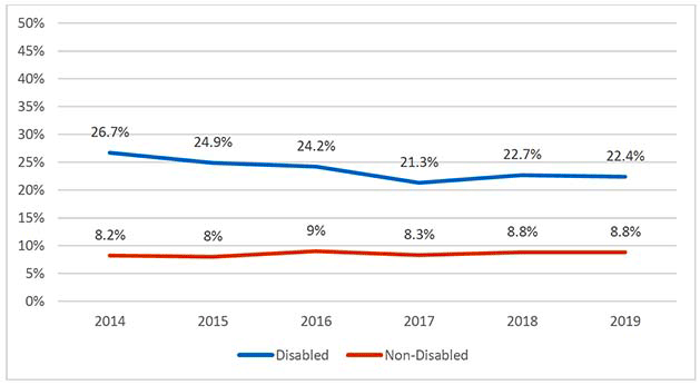 Line chart showing the proportion of adults aged 16-64 with low or no qualifications at SCQF level 4 or below, 2014-2019, by disability, where the proportion of disabled people with low or no qualifications decreased between 2014 and 2019, but also where the proportion of non-disabled people with low or no qualifications was significantly lower than the proportion for disabled people across all time points.