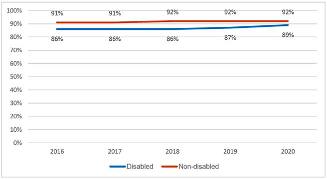 Line chart showing the percentage of 16-19 years olds participating in education, employment and training 2016-2020, by disability, where there has been little change in participation rates amongst disabled and non-disabled young people in the period 2016-2020.