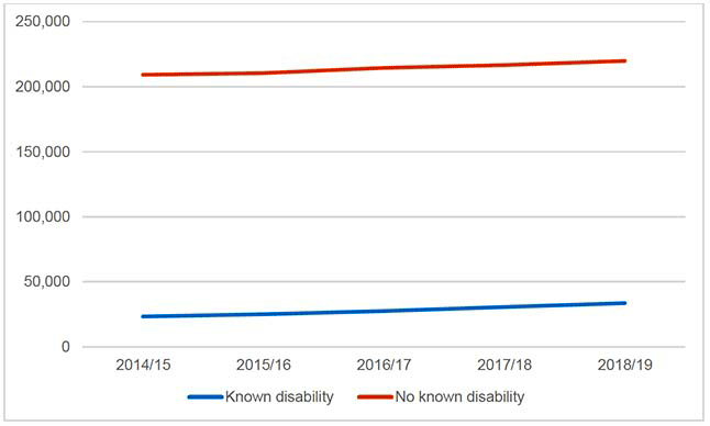 Line chart showing Scottish Higher Education enrolments 2014/15 – 2018/2019, by disability, where participation in Higher Education by disabled people increased from 2014/15 to 2018/19.
