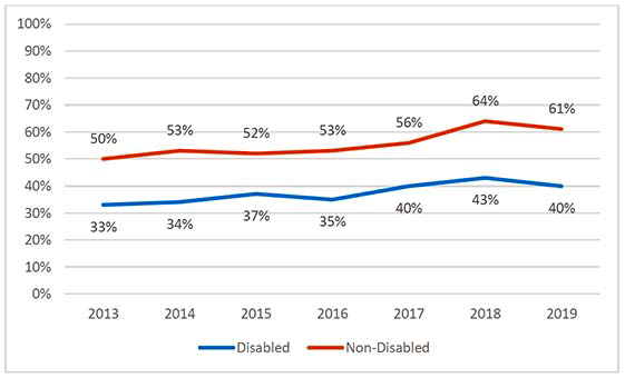 Line chart showing the percentage of adults making one or more visits to the outdoors per week 2013-19, by disability, where a significantly higher percentage of non-disabled than disabled people made one or more visits to the outdoors per week in the period 2013-19.