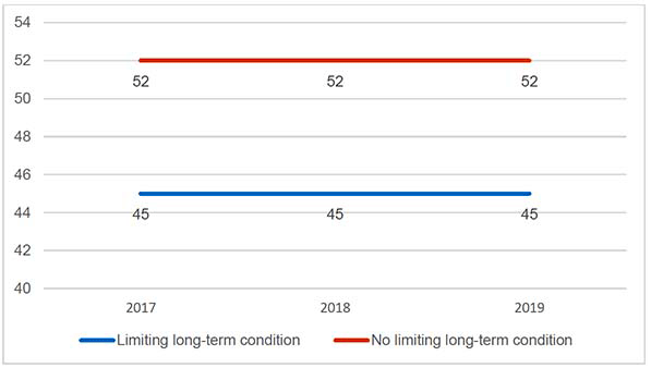 Line chart showing the average score on the Warwick-Edinburgh Mental Wellbeing Scale 2017-19, by limiting long-term condition, where scores for adults without a limiting long-term condition were consistently higher across 2017-19 than scores for adults with a limiting long-term condition.
