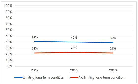 Line chart showing the percentage of the population engaging in two or more health risk behaviours, 2017-2019, by limiting long-term condition, where adults with a limiting long-term condition were significantly more likely to engage in two or more health risk behaviours than adults without a limiting long-term condition across the time series.