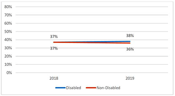 Line chart showing the percentage of adults usually travelling to work by public or active transport, 2018-19, by disability, where there was no significant difference between the percentage of disabled and non-disabled people who usually travel to work by public or active transport.