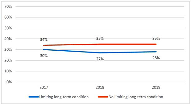 Line chart showing the percentage of the population with a BMI of 18.5 to less than 25 2017-2019, by limiting long-term condition, where, in 2019, adults with a limiting long-term condition were significantly less likely to have a BMI of 18.5 to less than 25 than adults without a limiting long-term condition.