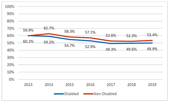 Line chart showing the percentage of respondents  who are very or fairly satisfied with local services 2013-19, by disability, where disabled people were slightly less likely than non-disabled people to be very or fairly satisfied with their local services across the time series.