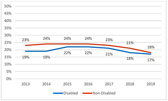Line chart showing the percentage of people who agree with the statement ‘I can influence decisions affecting my local area’ 2013-19, by disability, where disabled people were slightly less likely than non-disabled people to agree with the statement ‘I can influence decisions affecting my local area’, but where this gap in opinion between disabled and non-disabled people has narrowed over time.