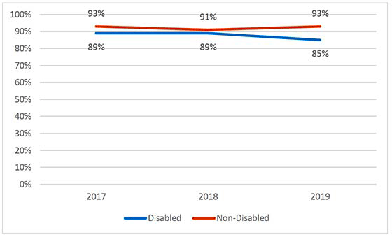Line chart showing the percentage of the population very or fairly satisfied with housing 2017-19, by disability of Highest Income Householder, where the proportion of disabled people very or fairly satisfied with their housing declined between 2017 and 2019, and where, in 2019, significantly fewer disabled people were very or fairly satisfied with their housing compared to non-disabled people.