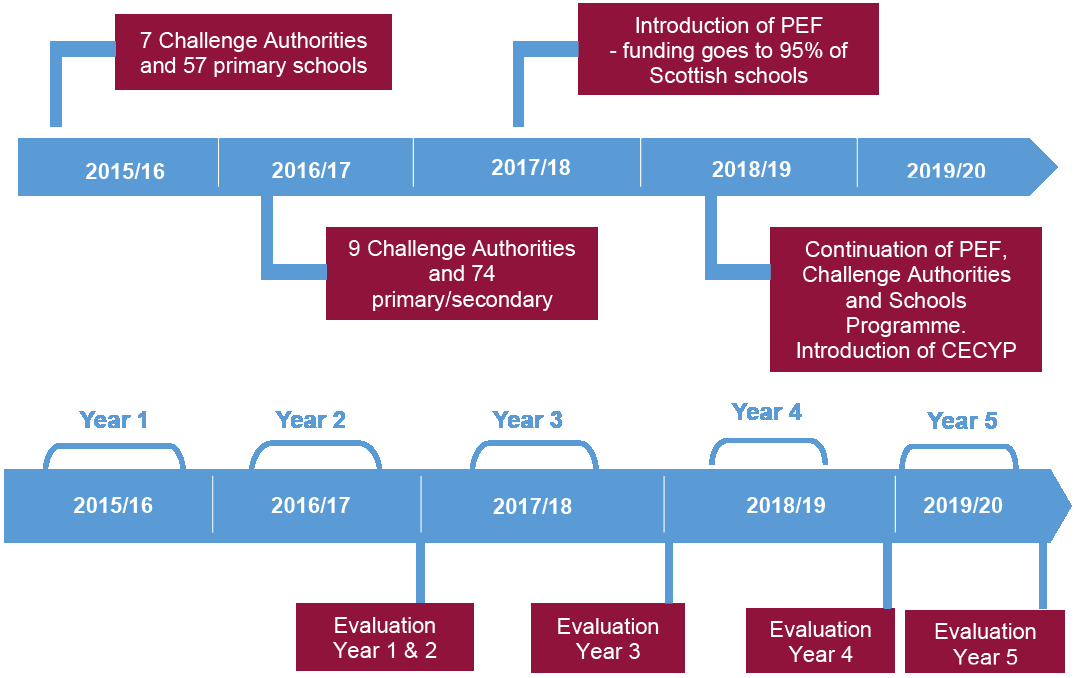 Figure showing the timeline of the Attainment Scotland Fund between 2015/16 and 2019/20