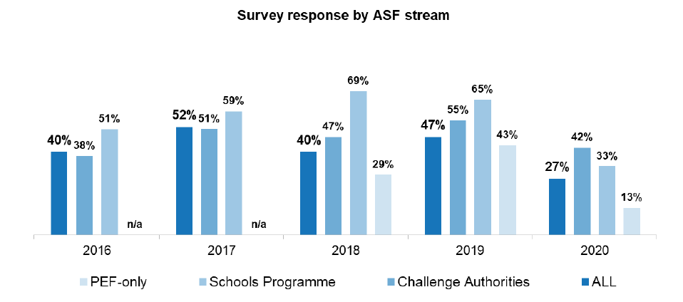 Bar chart showing breakdown of survey responses by ASF funding stream and overall 2016 - 2019