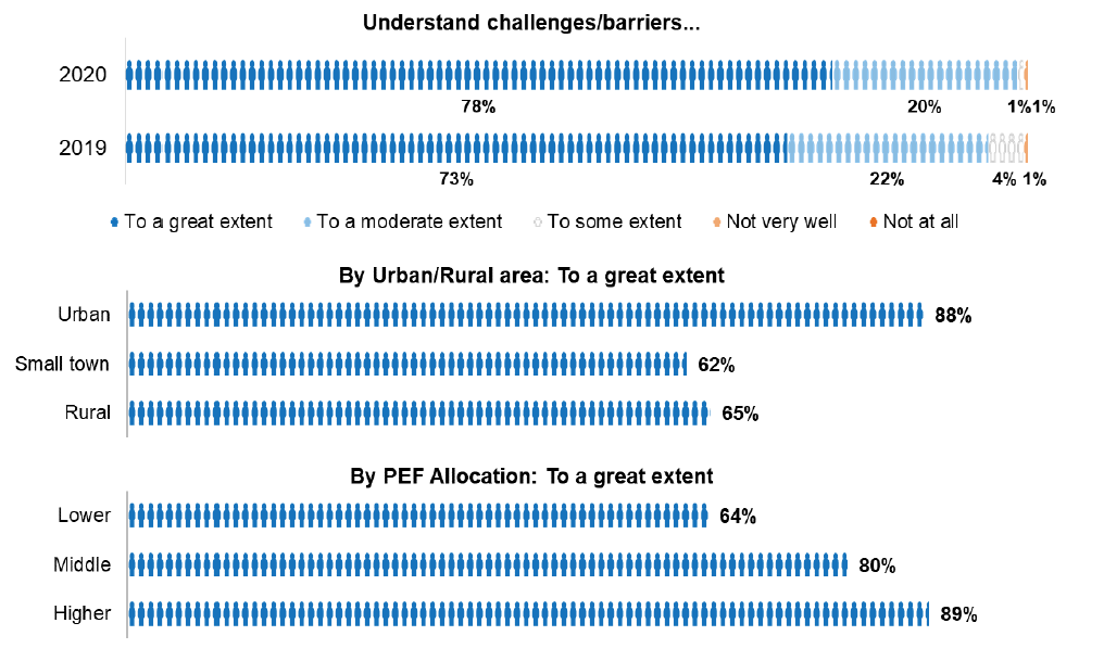 Bar chart showing comparison 2020 versus 2019. Bar chart showing comparison by urban versus rural area. Bar chart showing comparison by lower/middle/higher PEF allocation 