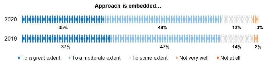 Bar chart showing comparison survey results 2020 versus 2019 