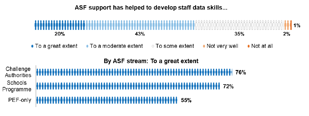 Bar chart showing scaled responses rating extent ASF support helped to develop staff data skills . Bar chart showing ASF support helped to develop staff data skills ‘great extent’ rating by ASF stream. Bar chart showing ASF support helped to develop staff data skills ‘great extent’ rating by ASF stream.