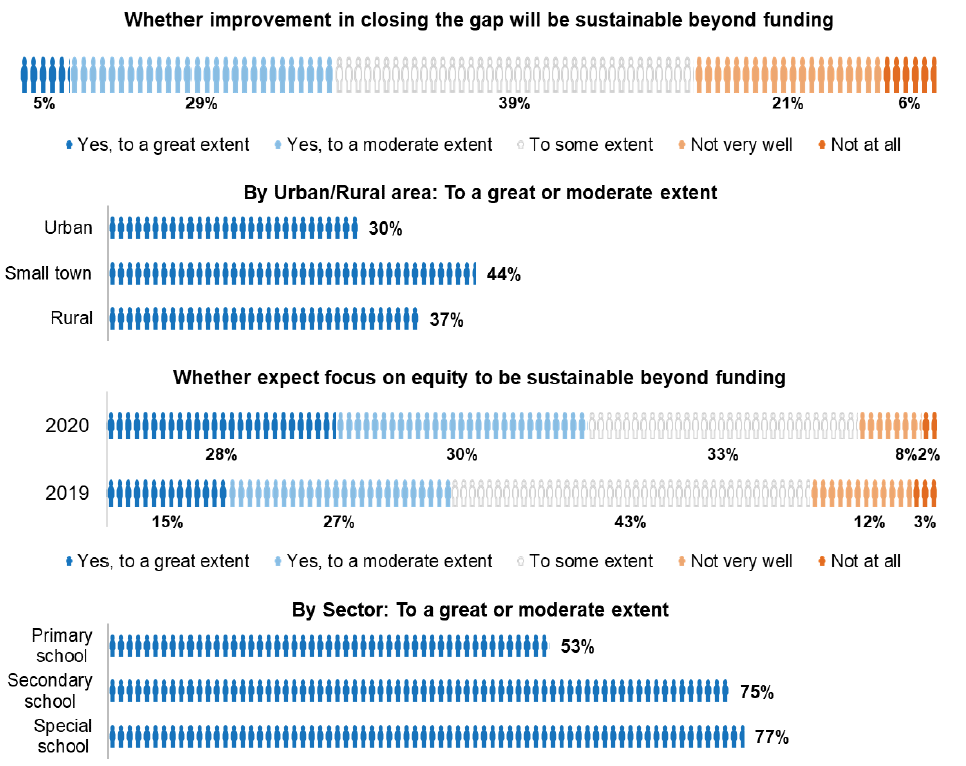 Bar chart showing scaled responses rating whether improvement in closing the gap sustainable beyond funding. Bar chart showing improvements sustainable ‘to a great or moderate extent’ rating by urban versus rural area. Bar chart comparing survey results 2020 versus 2019 on expectations focus on equity will be sustainable beyond funding . Bar chart comparing expectations focus on equity will be sustainable beyond funding by school sector.