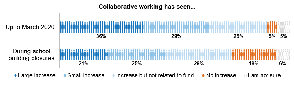 Bar chart showing ratings of increases in collaborative working up to March 2020 and during school building closures.