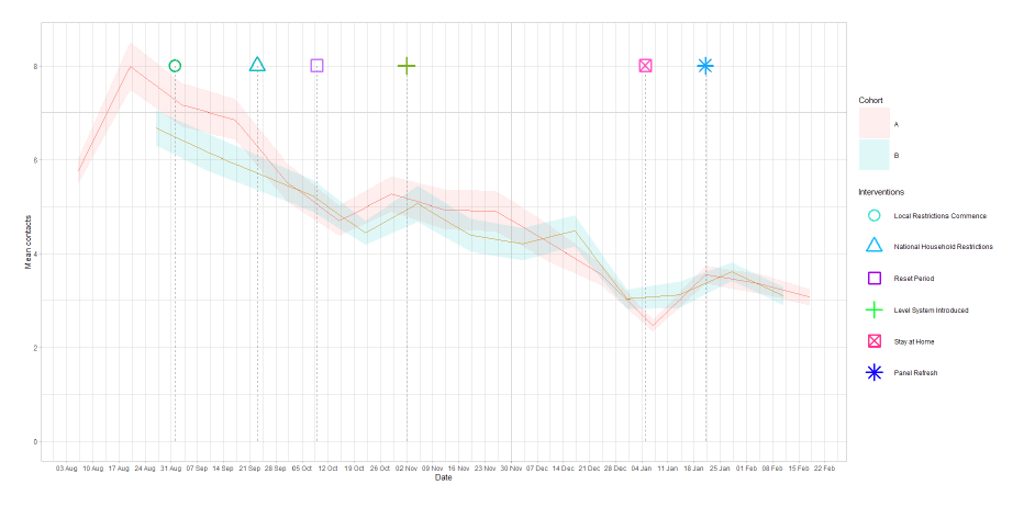 A line graph showing mean adult contacts by age group for panel A and panel B in the work setting from 6 Aug to 24 Feb.