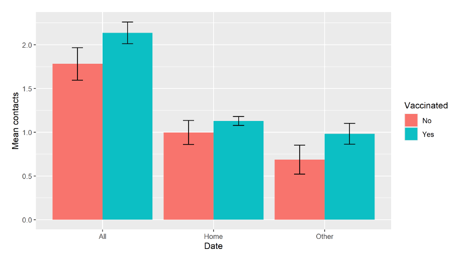 A bar graph showing average (mean) contacts by setting and vaccination status for participants over 65, truncated to 100 contacts per participant for week 18 – 24 Feb.