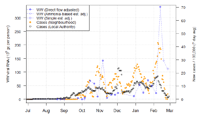 A combination scatter plot and line graph showing the temporal trend of the recorded daily 7-day average positive case rates derived from Local Authority and Neighbourhood (Intermediate Zone) level aggregate data and viral RNA levels at Waste water treatment sites. This graph corresponds to Helensburgh in Argyll & Bute.