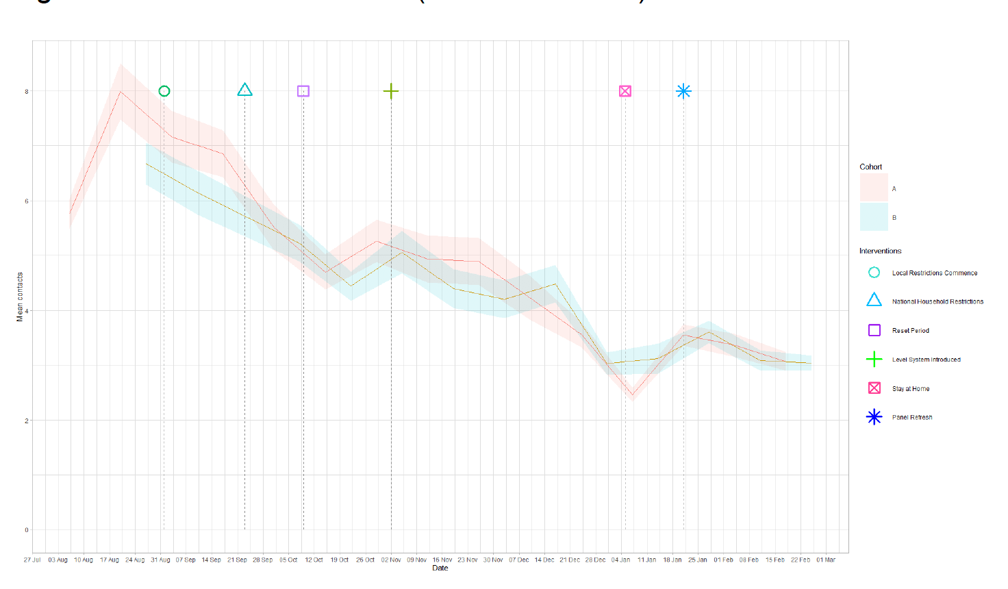 Figure 3. A line graph showing mean adult contacts by age group for panel A and panel B in the work setting from 6 Aug to 3 Mar.