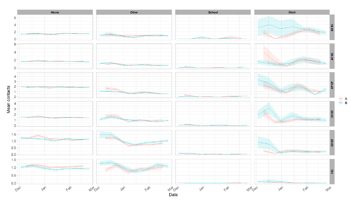 Figure 4. A series of line graphs showing mean adult contacts by setting and age group for panel A and panel B from 6 Aug to 3 Mar.