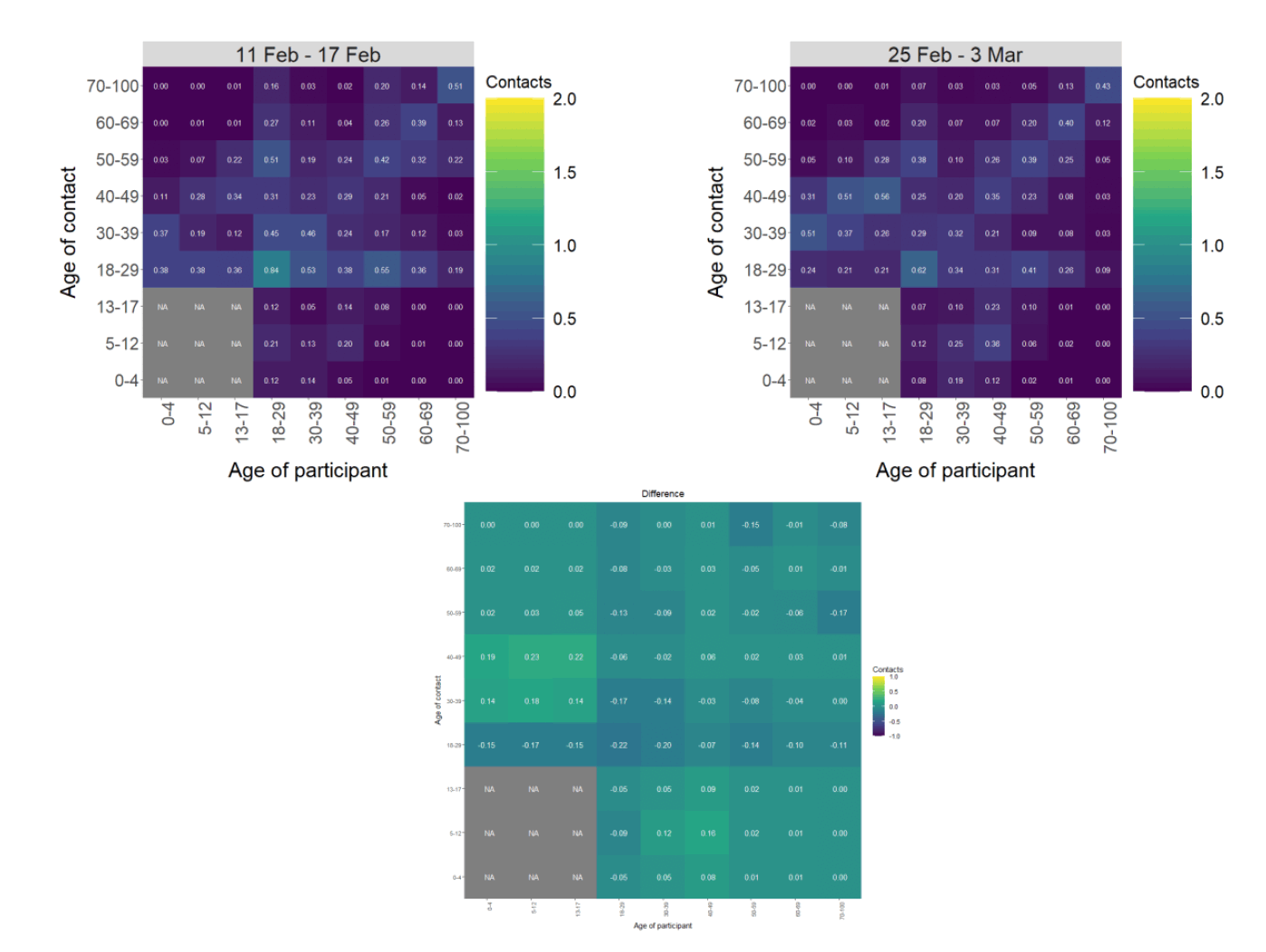 Figure 5. Heat maps showing the mean contacts by age group in the weeks of 11-17 Feb and 25 Feb-3 Mar.