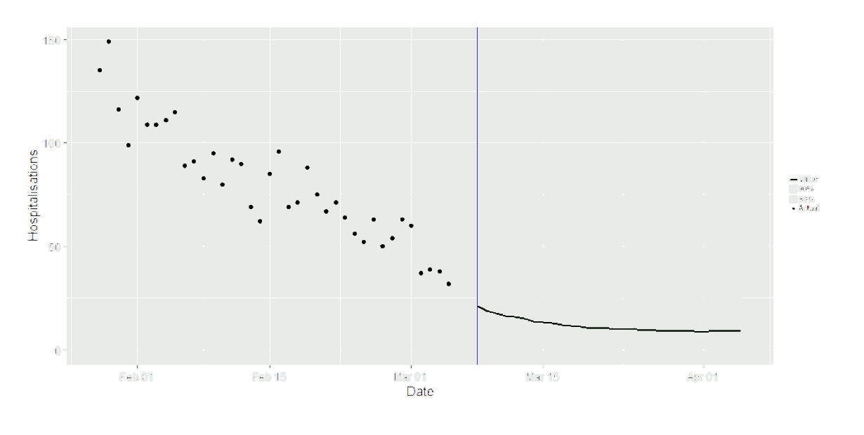 Figure 10. A combination scatter plot and line graph showing the SAGE medium-term projection of daily hospitalisations in Scotland, including the actuals, 50% and 90% credible intervals.