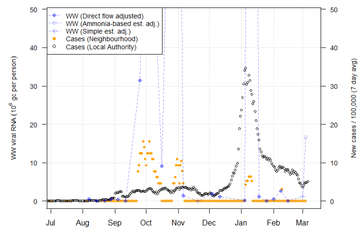 
Figure 15. A combination scatter plot and line graph showing the temporal trend of the recorded daily 7-day average positive case rates derived from Local Authority and Neighbourhood (Intermediate Zone) level aggregate data and viral RNA levels at Waste water treatment sites. This graph corresponds to Fort William in Highland.
