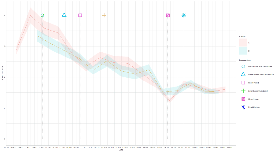 A line graph showing mean adult contacts by age group for panel A and panel B in the work setting from 6 Aug to 10 Mar.