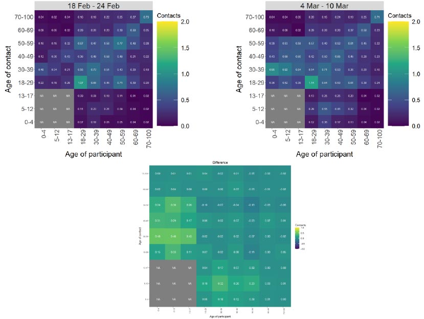 Heat maps showing the mean contacts by age group in the weeks of 18 Feb and 4 Mar.