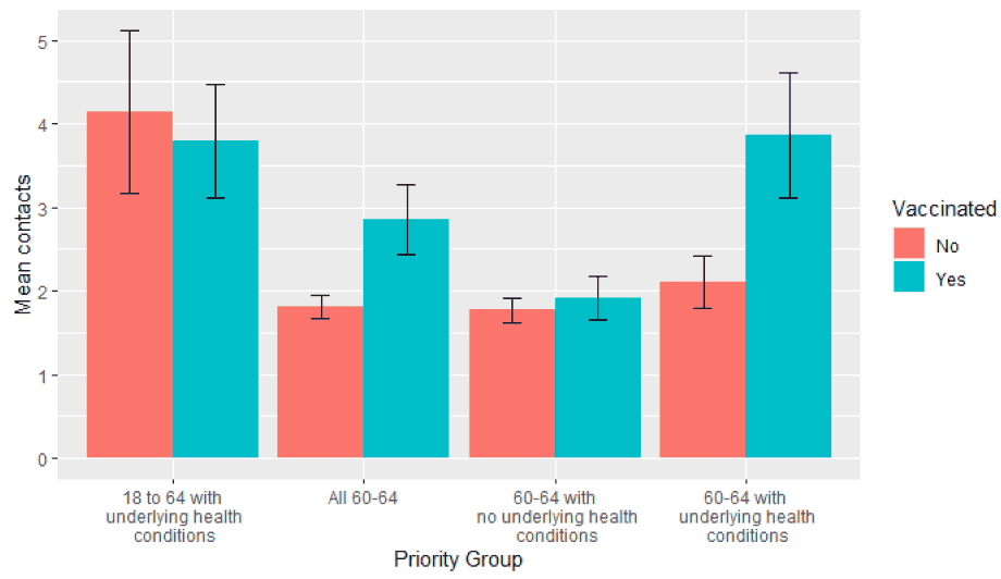 A bar graph showing mean contacts for priority vaccination groups 18 - 64 with underlying health conditions and all those aged between 60 - 64.