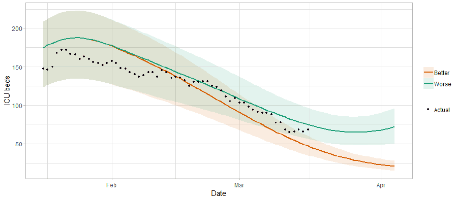 A line graph showing a short term forecast of modelled ICU bed demand, from Scottish Government modelling. This shows up to 100 ICU may be required in three weeks.