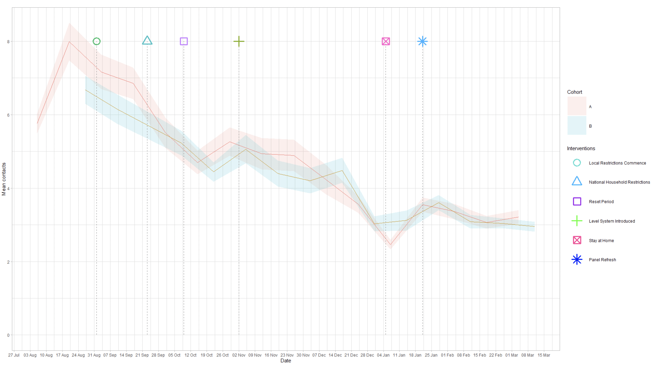 A line graph showing mean adult contacts by age group for panel A and panel B in the work setting from 6 Aug to 17 Mar.