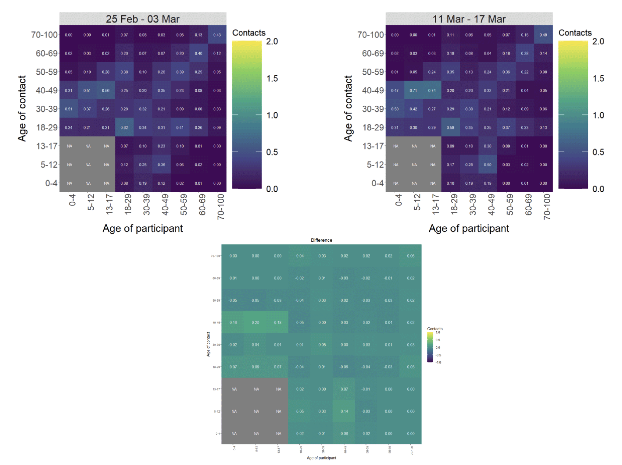 Heat maps showing the mean contacts by age group in the weeks of 25 Feb and 11 Mar.